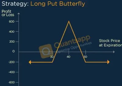 Long Put Butterfly Option Strategy | Long Put Butterfly Adjustment Explained
