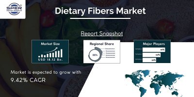 Dietary Fibers Market Growth and Share, Rising Trends under Segmentation, Demand, Business Opportunities and...